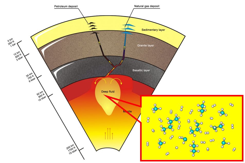 hydrocarbons forming in the upper mantle and transported through deep faults to shallower depths in the Earth's crust